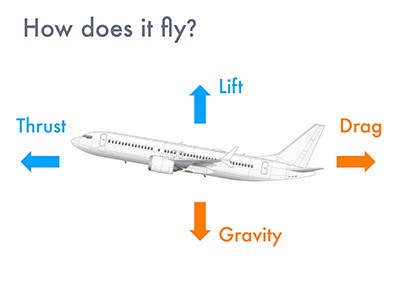 aeronautics principles for home-schooler drone course